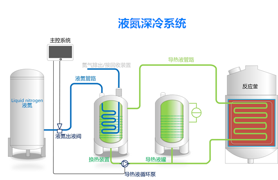 液氮深冷系統(tǒng)示意圖 液氮深冷系統(tǒng)示意圖